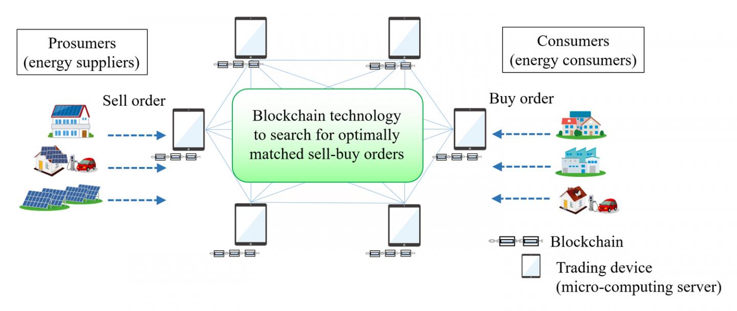 Fig. 1 P2P Energy Trading Using Blockchain Technology to Search for Optimally Paired Orders