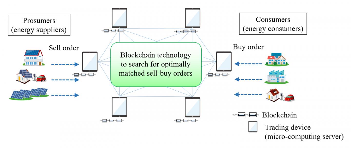 blockchain energy market