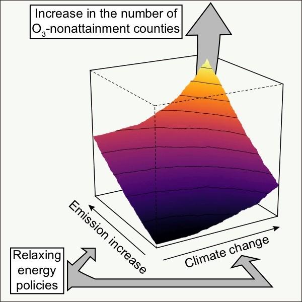 Diagram Showing Relaxation of Energy Policies Coupled with Warming by 2050