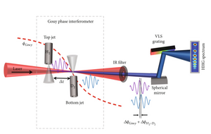 Gouy phase interferometer