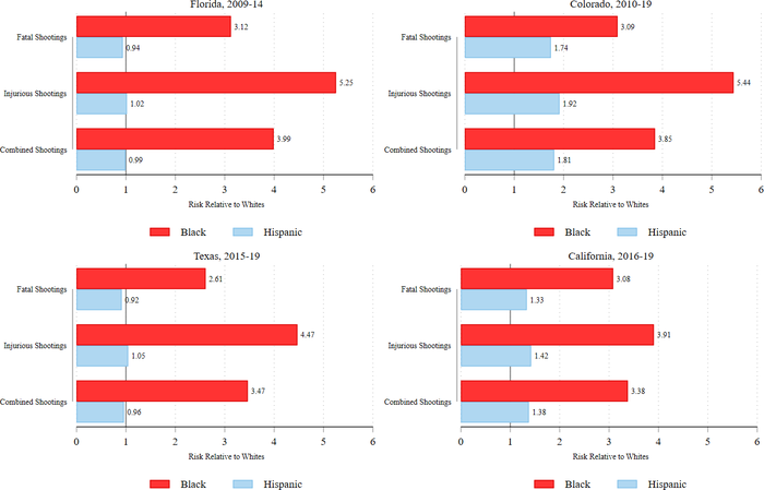 Fig 2. Racial disparities in fatal and injurious police shootings in each state.