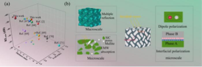 EMW absorption performances and EMW absorption mechanism for mullite antigyroid/SiC gyroid metastructures.