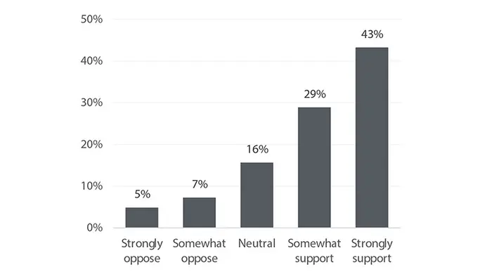 Do American consumers support government spending on food and nutrition assistance?