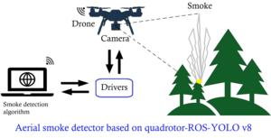 The quadrotor UAV-based smoke detection system integrates a standard camera, YOLOv8 nano model, and ROS framework, optimized for real-time smoke detection under challenging conditions. The system achieved 95% precision and 88.5% recall, tested through dat