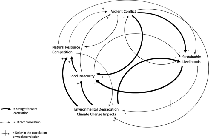 Figure: Map of correlations around climate and peacebuilding