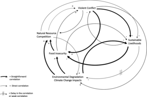 Figure: Map of correlations around climate and peacebuilding