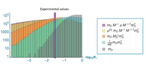 Probability distributions of different neutrino mass models