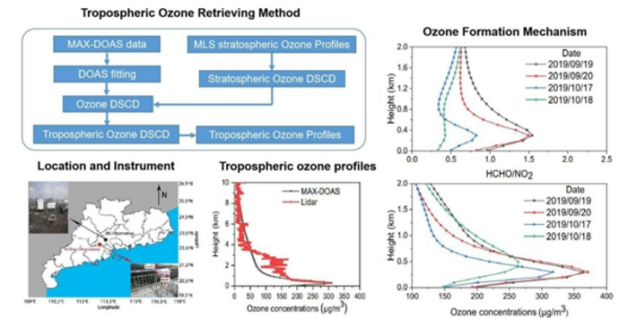 A Novel Inversion Method to Retrieve Tropospheric Ozone Using Ground-based DOAS Measurements