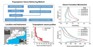 A Novel Inversion Method to Retrieve Tropospheric Ozone Using Ground-based DOAS Measurements