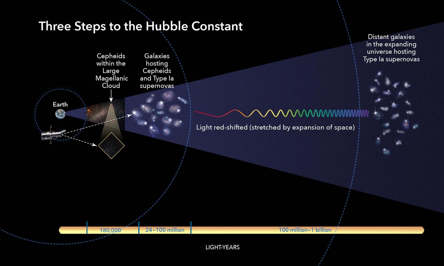Infographic: Calculating the Hubble Constant