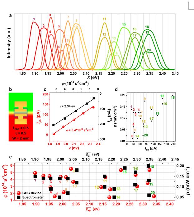 Figure 2 | Spectrum projection using the bandgap-gradient device.