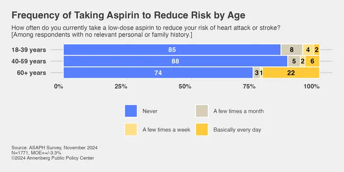 How often do you take a low-dose aspirin to reduce risk of heart attack or stroke?