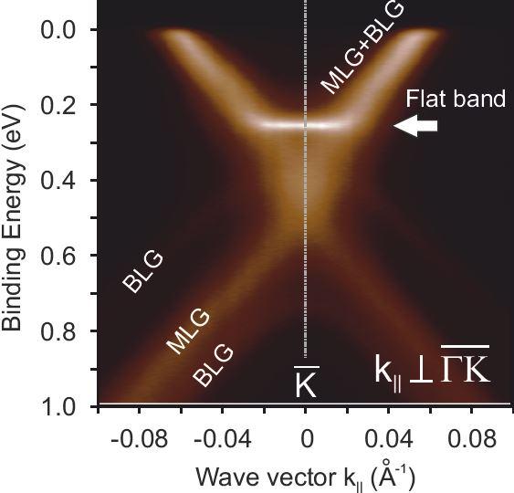 Band Structure in Double Layer of Graphene