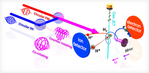 Experimental setup schematic: two laser pulses, a fundamental wave (FW) and a second harmonic (SH) wave, to excite hydrogen molecules to the Rydberg state.