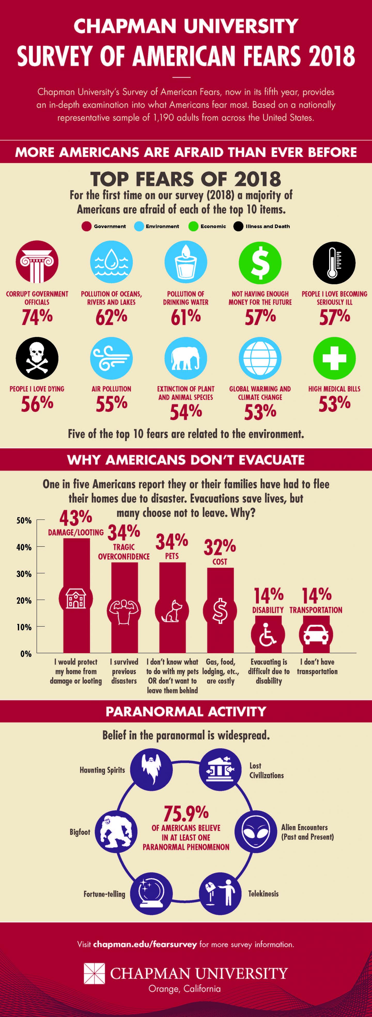 Chapman University Survey of American Fears
