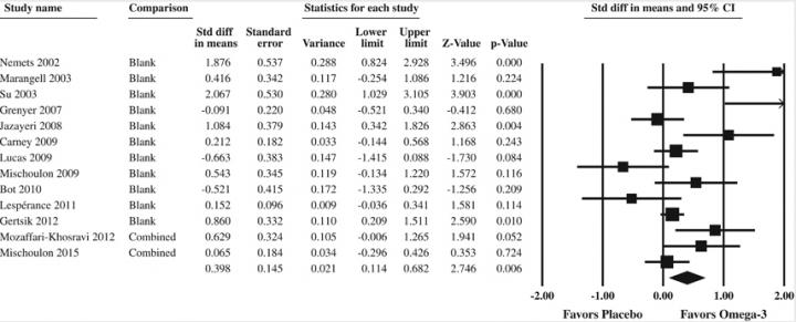 Translational Psychiatry Meta-Analysis on Omega-3s and MDD Figure 1