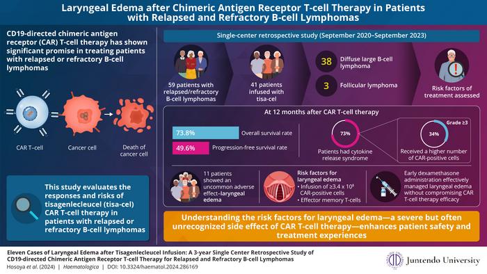 Risk factors and management of laryngeal edema after chimeric antigen receptor (CAR) T-cell therapy