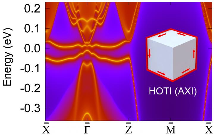 Boundary states of the Axion insulator NpBi.