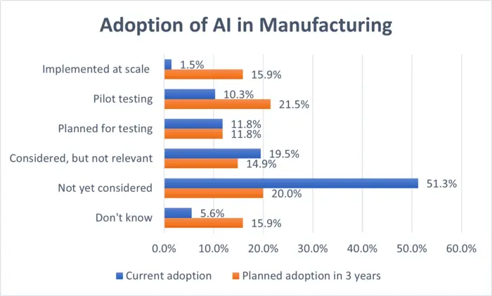 Adoption of AI in Manufacturing