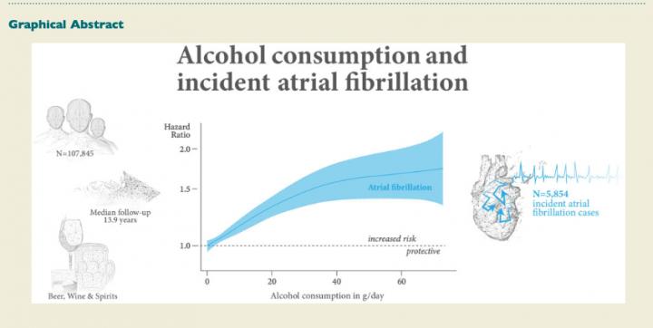 Alcohol consumption and risk of atrial fibrillation