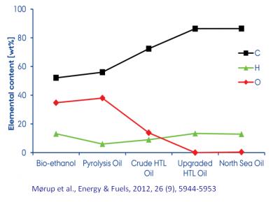 Bio-ethanol production: A route to sustainability of fuels using