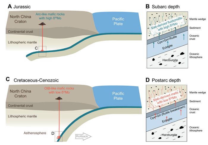 Molybdenum isotopes in mafic igneous rocks record slab-mantle interactions from subarc to postarc depths