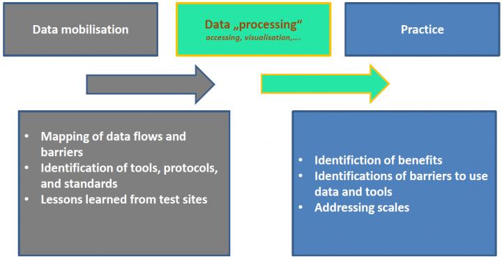 Simplified Workflow -- Data Mobilization to Practice