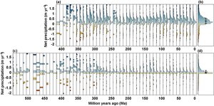 Distributions of coals and evaporites as a function of annual mean net precipitation (Precipitation-Evaporition).