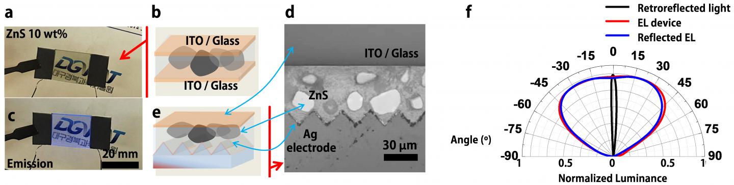 Structure and Characteristics of Electroluminescent Device 