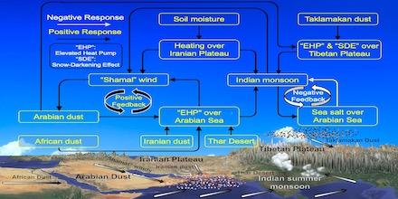 Supercharging the Indian Summer Monsoon