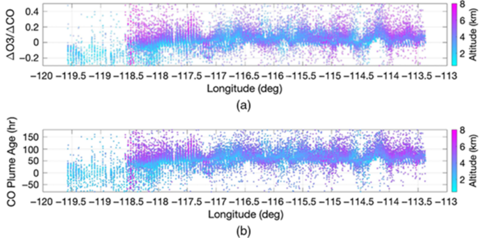 (a) The distribution of ΔO3/ΔCO ratio along the longitude within the wildfire plume and (b) the estimated longitudinal CO plume age distribution based on the NAST-I measurements. Credit: The Authors doi 10.1117/1.JRS.16.034522