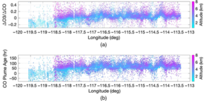 (a) The distribution of ΔO3/ΔCO ratio along the longitude within the wildfire plume and (b) the estimated longitudinal CO plume age distribution based on the NAST-I measurements. Credit: The Authors doi 10.1117/1.JRS.16.034522