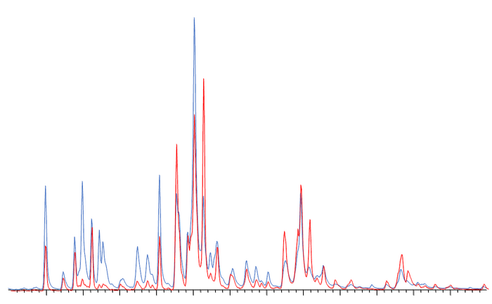 hydrocarbon profiles