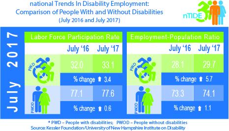 July 2017 National Trends in Disability Employment