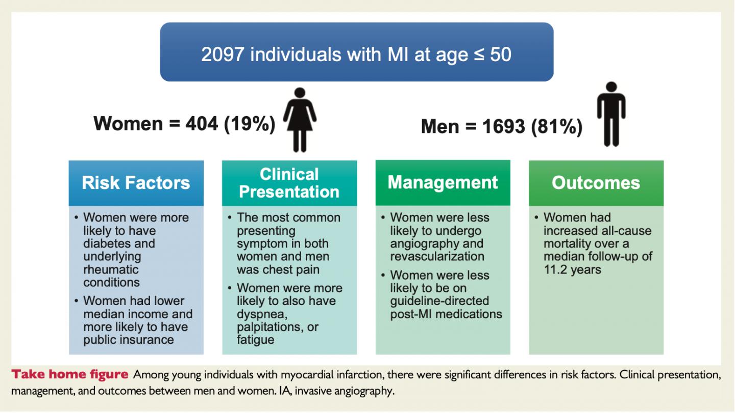 young-women-who-suffer-a-heart-attack-have-wo-eurekalert