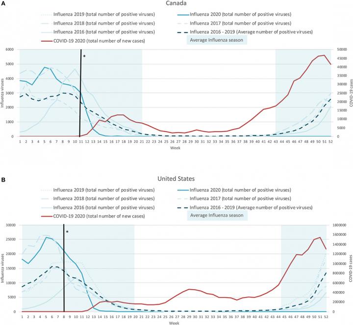 FluNet - Canada and United States