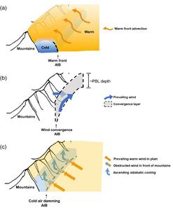 Schematic diagrams of the atmospheric internal boundaries of three pollution types in front of the Taihang Mountains