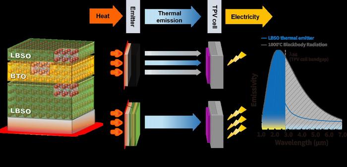 [Fig 1]Schematic diagram of the application of LBSO thermal emitter in TPV energy conversion technology