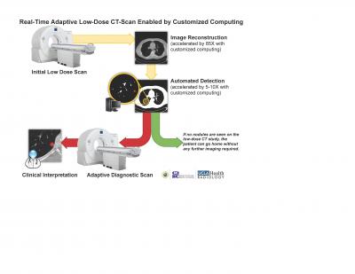 Real Time Adaptive CT-Scan