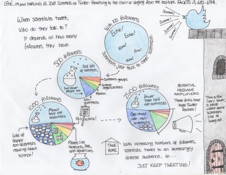 The Effectiveness of Scientists Using Twitter to Share Their Research with the Public
