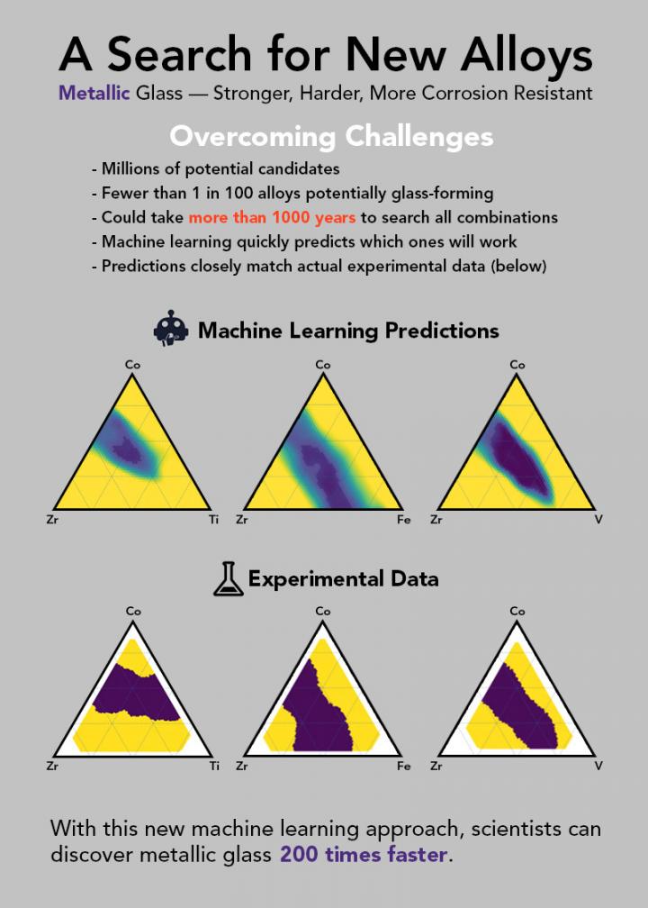 A Search for New Alloys -- Infographic