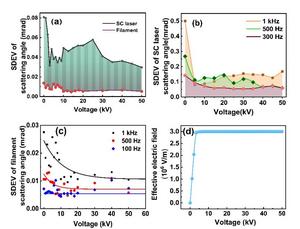 Pointing stability of the forward SC laser and filament as a function of the applied high voltage.