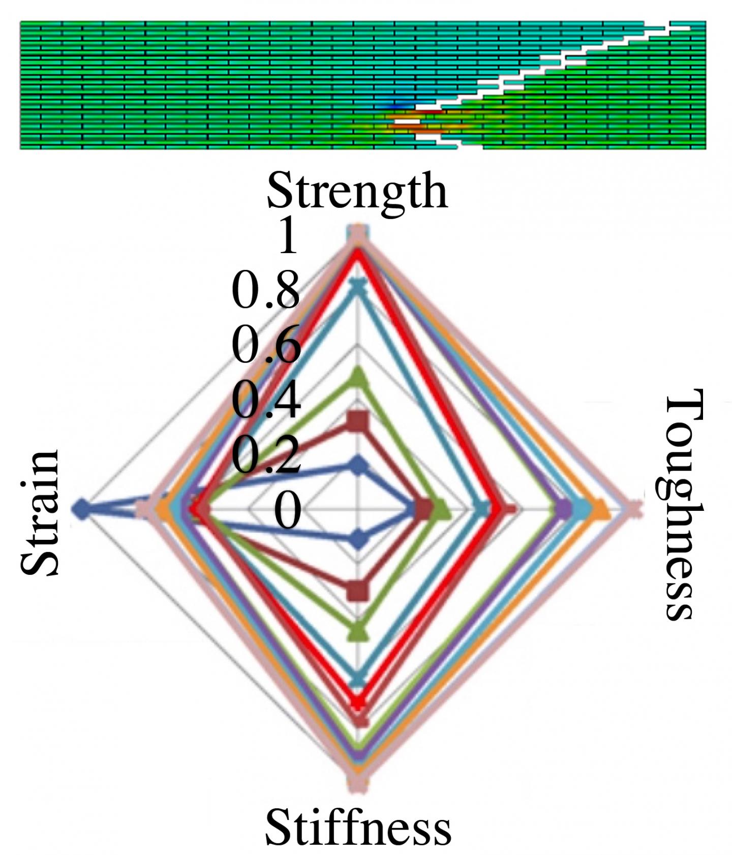 Radar Plot Shows the Material's Changing Properties