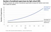 Number of predicted supervisees by high school GPA