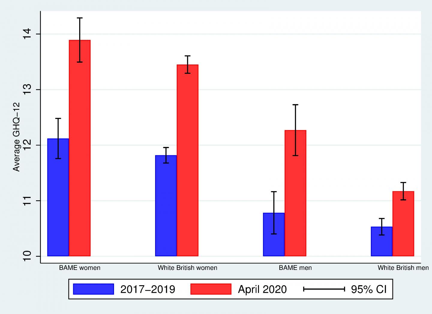 Mental health of UK men from ethnic minorities and women may have been especially affected during COVID-19 pandemic