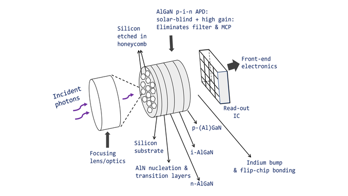 Possible schematic of deep-UV imaging assembly based on AlGaN photodetector