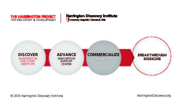 Advancing Medical Discoveries