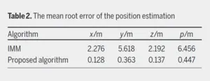 The mean root error of the position estimation