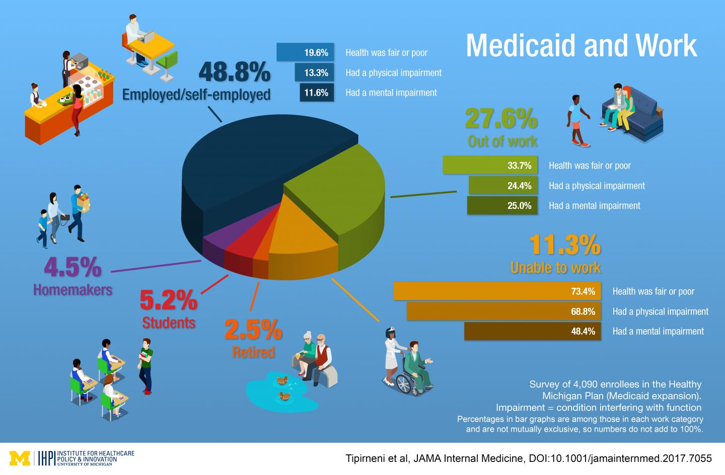Medicaid Expansion Enrollees and Work