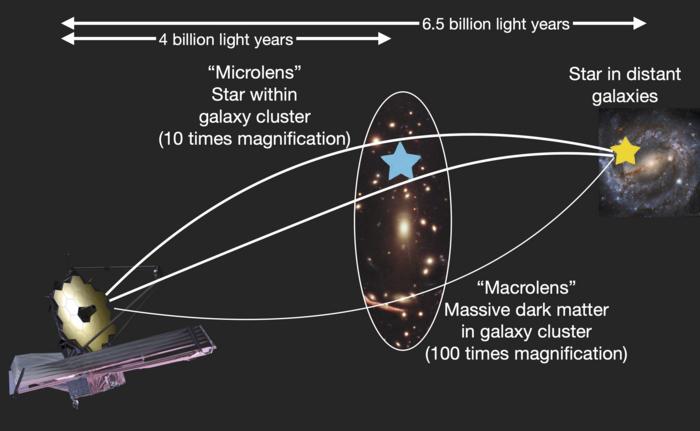 Combined effects of microlensing and macrolensing